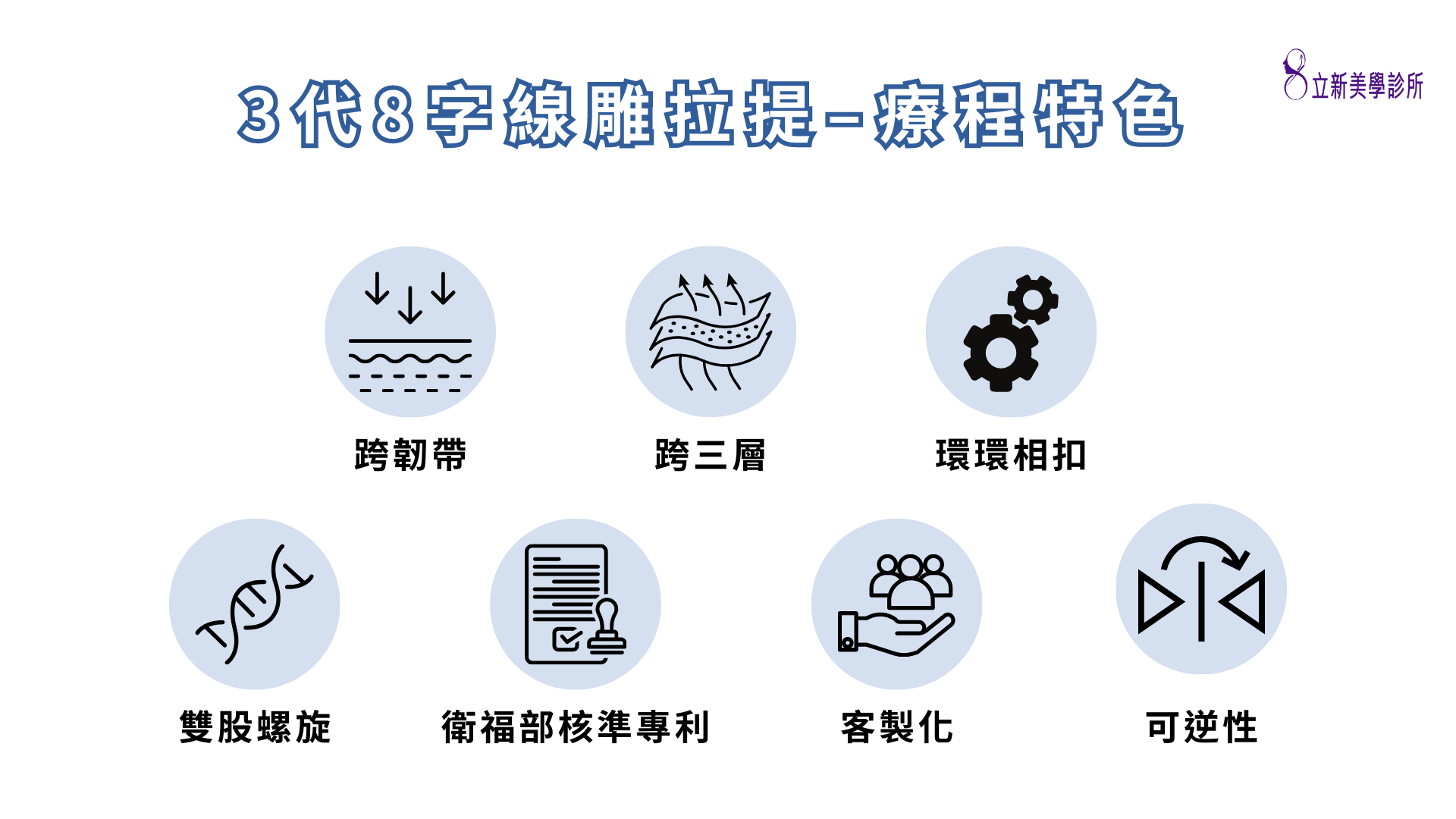 3代8字線雕拉提-療程特色 跨韌帶 跨三層 環環相扣 雙股螺旋 衛福部核準專利 客製化 可逆性