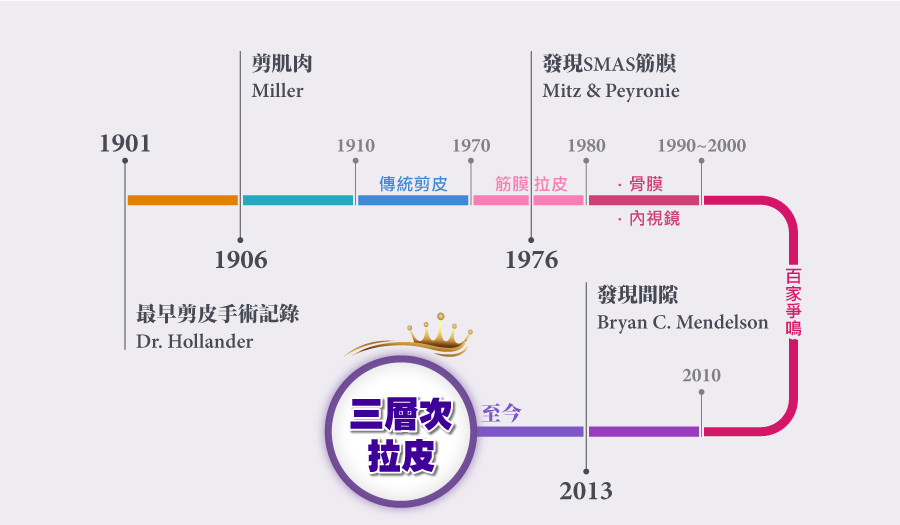 拉皮歷史圖至今真美學三層次拉皮