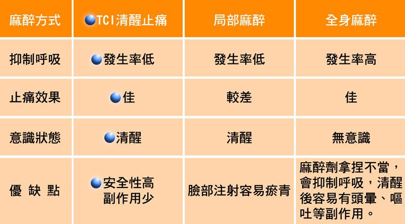 TCI清醒止痛】不可不知的麻醉危機！　聰明選擇TCI清醒止痛　變美自己的事自己要清楚，立新美學診所，麻醉方式，抑制呼吸，止痛效果，意識狀態，優缺點，TCI清醒止痛，發生率低，佳，清醒，安全性高，副作用少，局部麻醉，發生率低，較差，清醒，臉部注射容易瘀青，全身麻醉，發生率高，佳，無意識，麻醉劑拿捏不當，會抑制呼吸，清醒後容易有頭暈、嘔吐等副作用