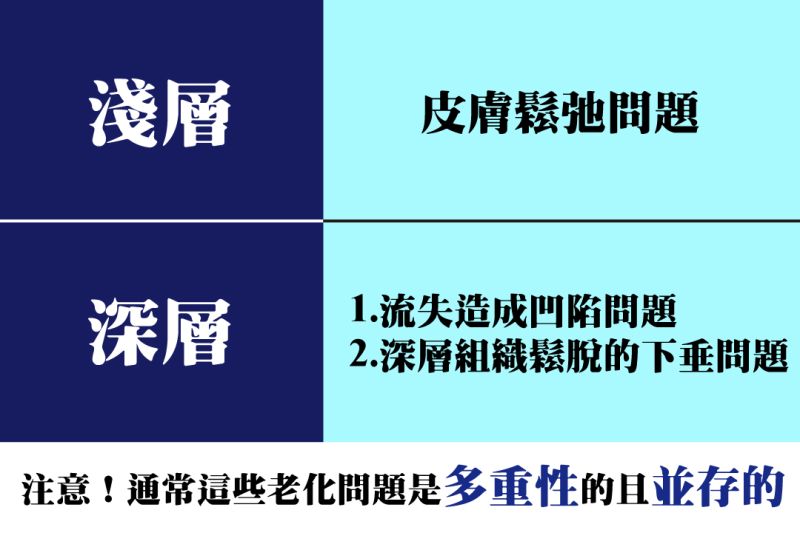 二代8字埋線拉提療程可針對淺層皮膚松弛問題與深層凹陷及下垂問題進行治療，通常這些老化問題是多重性且並存的