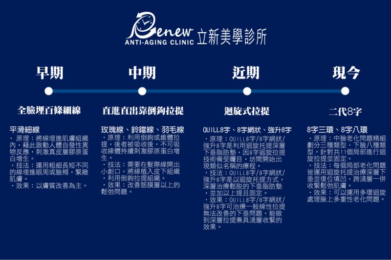 埋線拉提效果大進化!二代8字演進史早期全臉埋百條細線使用平滑線，中期使用直進直出靠倒鉤拉提的玫瑰線、鈴鐺線、羽毛線，近期使用迴旋式拉提的強升8字，直到現今的二代8字埋線拉提又分為8字三環、8字八環