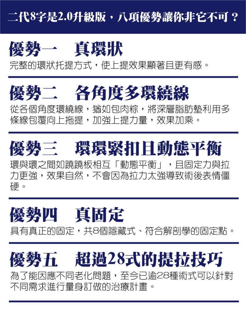二代8字埋線拉提優勢有真環狀，完整環狀托提方式，使拉提效果更顯著有感，各角度多環繞線，從各個角度環繞線，將深層脂肪墊包覆上提，加強拉提力量，環環緊扣且動態平衡，環與環之間相互動態平衡，使其效果自然不會因拉力太強導致術後表情僵硬，真固定、超過28式的拉提技巧等能因應不同老化問題進行量身訂做的治療計畫