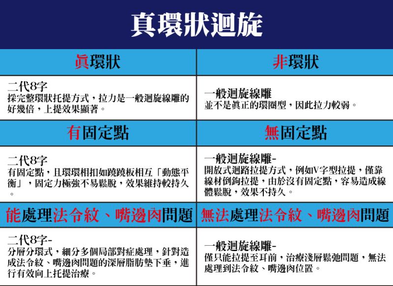 二代8字埋線拉提線雕，真環狀採完整環狀托提方式，拉力是一般迴旋線雕的好幾倍，有固定點環環相扣，固定力極強不易松脫效果持久，能處理法令紋、嘴邊肉問題，分層分環式細分多個局部，真對造成法令紋、嘴邊肉問題的深層脂肪墊下垂，進行有效拉提治療